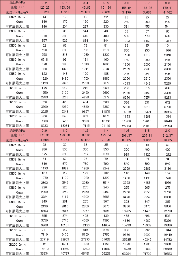 過熱蒸汽流量計(jì)流量范圍
